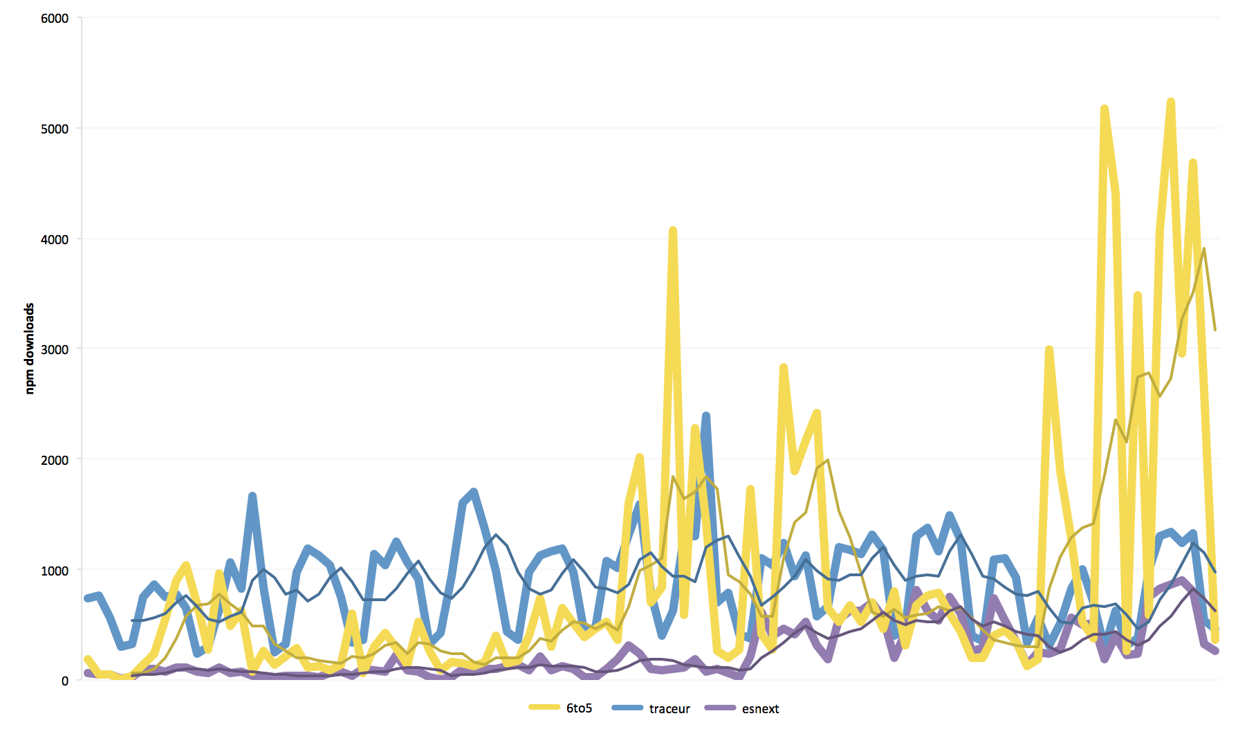 npm downloads of 6to5, traceur, and esnext